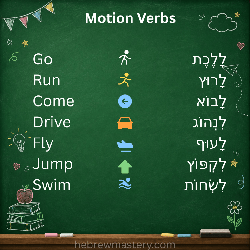 Motion Verbs in Hebrew